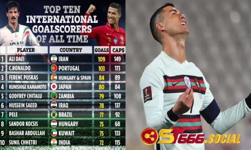 Top cầu thủ bóng đá ghi bàn nhiều nhất mọi thời đại Cristiano Ronaldo